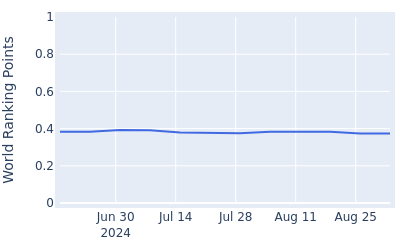 World ranking points over time for Takashi Ogiso