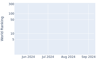 World ranking over time for Tanner Gore