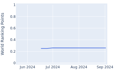 World ranking points over time for Tanner Gore