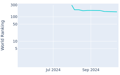 World ranking over time for Thomas Rosenmueller