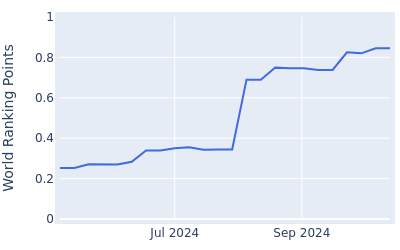 World ranking points over time for Thomas Rosenmueller