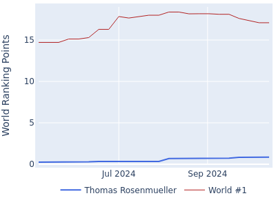 World ranking points over time for Thomas Rosenmueller vs the world #1