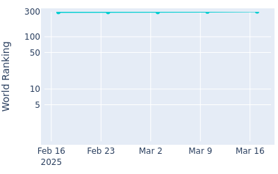 World ranking over time for Will Chandler