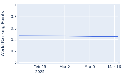 World ranking points over time for Will Chandler