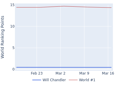 World ranking points over time for Will Chandler vs the world #1