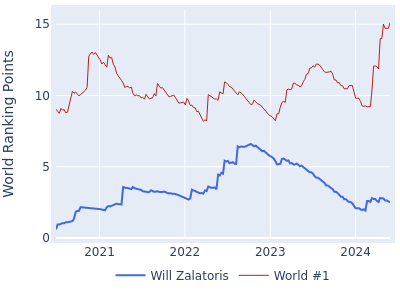 World ranking points over time for Will Zalatoris vs the world #1