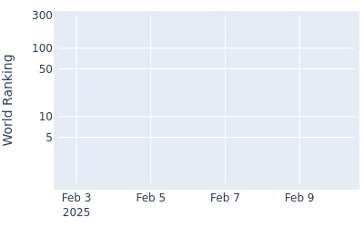 World ranking over time for William Cannon