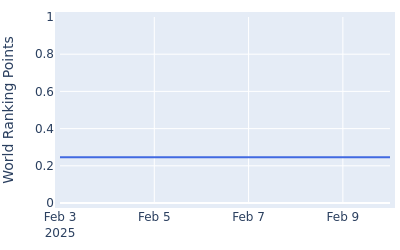 World ranking points over time for William Cannon