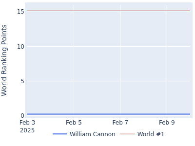 World ranking points over time for William Cannon vs the world #1