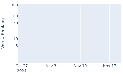 World ranking over time for Wooyoung Cho