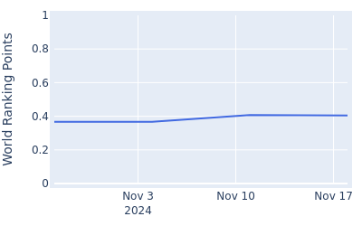 World ranking points over time for Wooyoung Cho