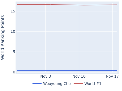 World ranking points over time for Wooyoung Cho vs the world #1