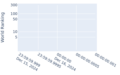 World ranking over time for Yurav Premlall