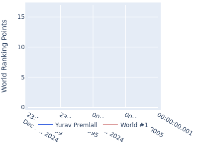 World ranking points over time for Yurav Premlall vs the world #1