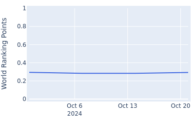 World ranking points over time for Yusaku Hosono