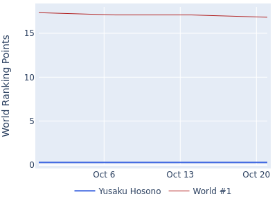 World ranking points over time for Yusaku Hosono vs the world #1