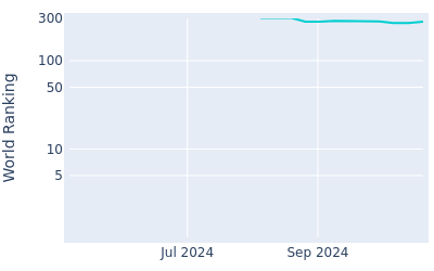 World ranking over time for Zachary Bauchou