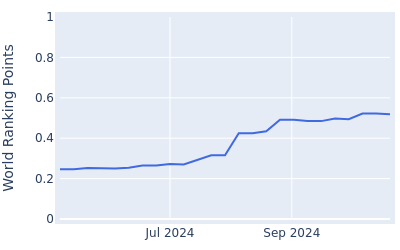 World ranking points over time for Zachary Bauchou