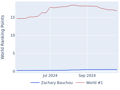 World ranking points over time for Zachary Bauchou vs the world #1